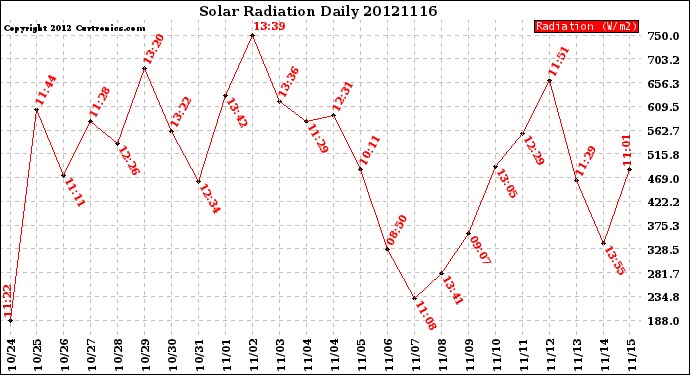 Milwaukee Weather Solar Radiation<br>Daily