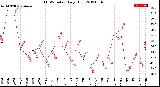 Milwaukee Weather THSW Index<br>Daily High