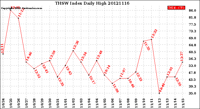 Milwaukee Weather THSW Index<br>Daily High