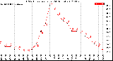 Milwaukee Weather THSW Index<br>per Hour<br>(24 Hours)