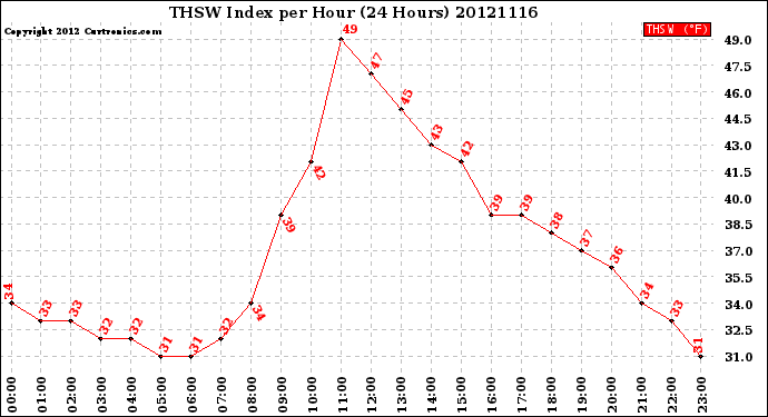 Milwaukee Weather THSW Index<br>per Hour<br>(24 Hours)