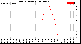 Milwaukee Weather Wind Speed<br>Average<br>(24 Hours)