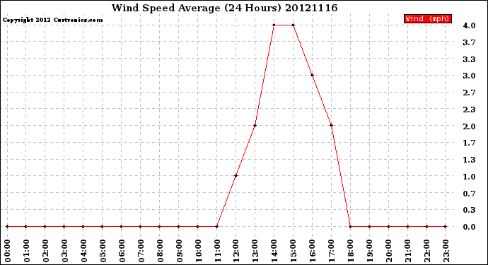 Milwaukee Weather Wind Speed<br>Average<br>(24 Hours)