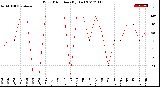 Milwaukee Weather Wind Direction<br>(By Day)