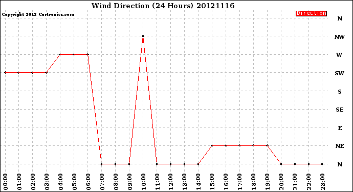 Milwaukee Weather Wind Direction<br>(24 Hours)