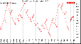 Milwaukee Weather Wind Speed<br>Daily High