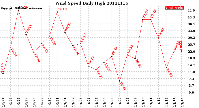 Milwaukee Weather Wind Speed<br>Daily High