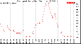 Milwaukee Weather Wind Speed<br>Hourly High<br>(24 Hours)