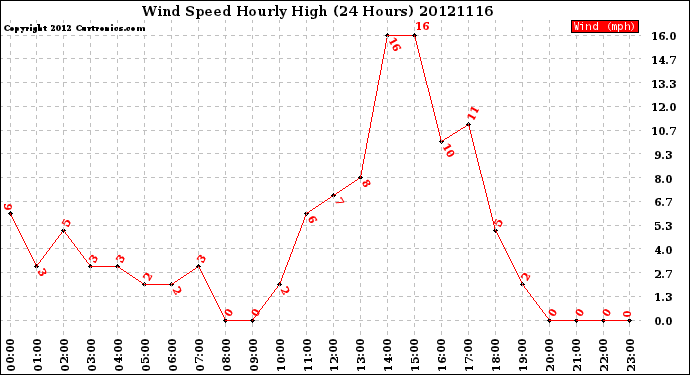 Milwaukee Weather Wind Speed<br>Hourly High<br>(24 Hours)