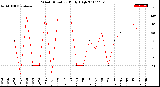 Milwaukee Weather Wind Direction<br>Daily High