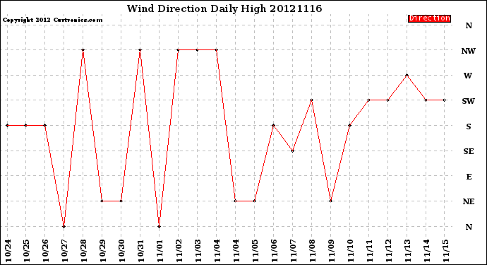 Milwaukee Weather Wind Direction<br>Daily High