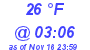 Milwaukee Weather Dewpoint High Low Today