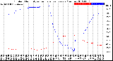 Milwaukee Weather Outdoor Humidity<br>vs Temperature<br>Every 5 Minutes