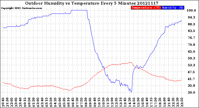 Milwaukee Weather Outdoor Humidity<br>vs Temperature<br>Every 5 Minutes