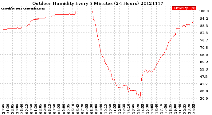 Milwaukee Weather Outdoor Humidity<br>Every 5 Minutes<br>(24 Hours)