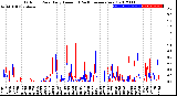 Milwaukee Weather Outdoor Rain<br>Daily Amount<br>(Past/Previous Year)