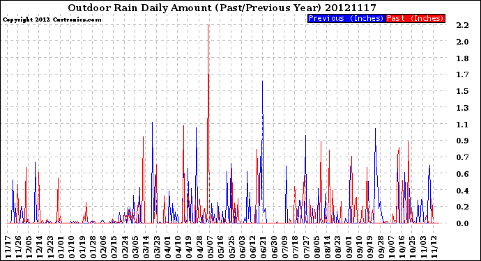 Milwaukee Weather Outdoor Rain<br>Daily Amount<br>(Past/Previous Year)