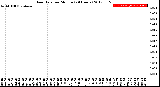 Milwaukee Weather Rain Rate<br>per Minute<br>(24 Hours)