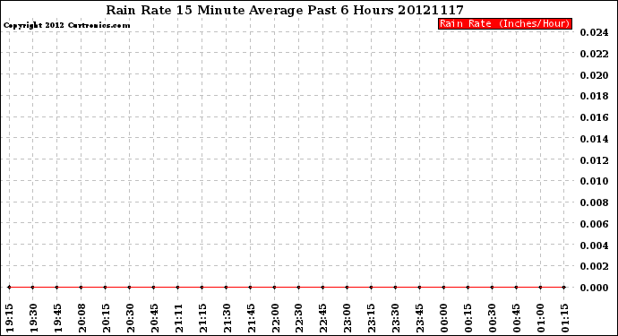 Milwaukee Weather Rain Rate<br>15 Minute Average<br>Past 6 Hours