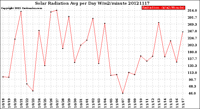 Milwaukee Weather Solar Radiation<br>Avg per Day W/m2/minute