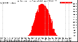 Milwaukee Weather Solar Radiation<br>per Minute<br>(24 Hours)