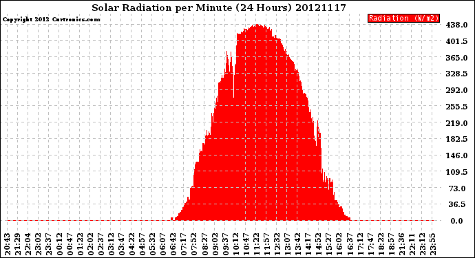 Milwaukee Weather Solar Radiation<br>per Minute<br>(24 Hours)