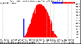 Milwaukee Weather Solar Radiation<br>& Day Average<br>per Minute<br>(Today)