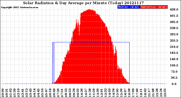 Milwaukee Weather Solar Radiation<br>& Day Average<br>per Minute<br>(Today)