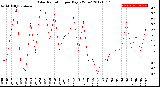 Milwaukee Weather Solar Radiation<br>per Day KW/m2