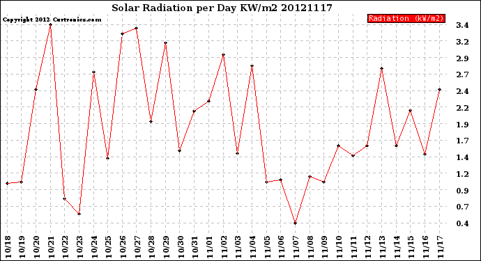 Milwaukee Weather Solar Radiation<br>per Day KW/m2