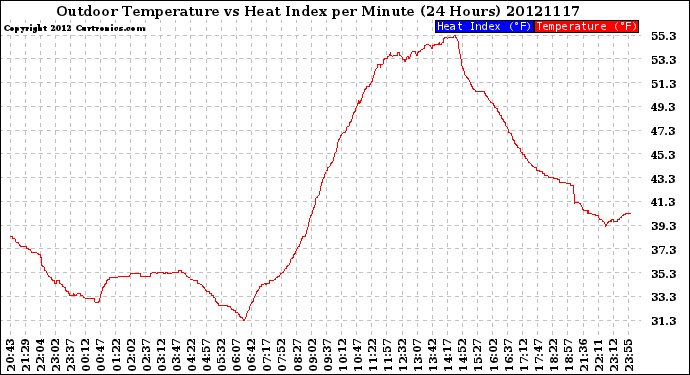 Milwaukee Weather Outdoor Temperature<br>vs Heat Index<br>per Minute<br>(24 Hours)