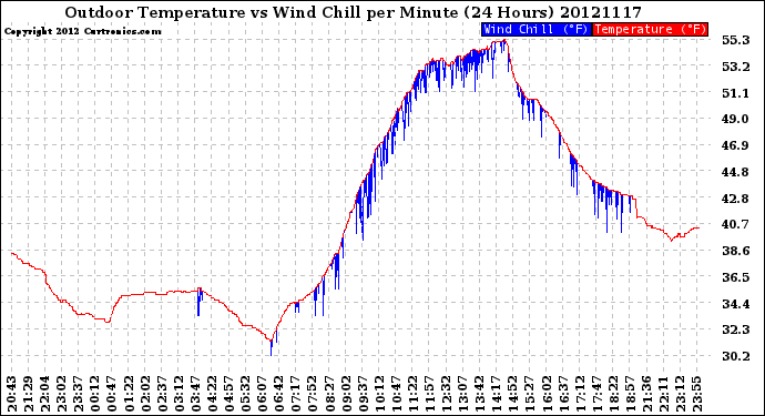 Milwaukee Weather Outdoor Temperature<br>vs Wind Chill<br>per Minute<br>(24 Hours)