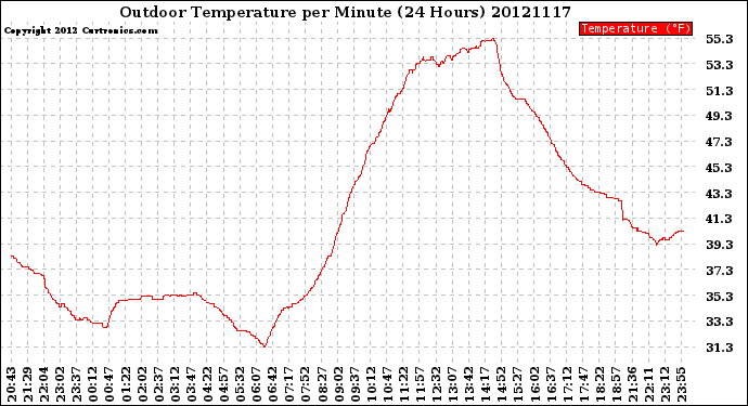 Milwaukee Weather Outdoor Temperature<br>per Minute<br>(24 Hours)