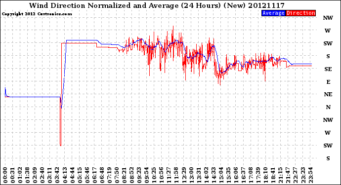 Milwaukee Weather Wind Direction<br>Normalized and Average<br>(24 Hours) (New)