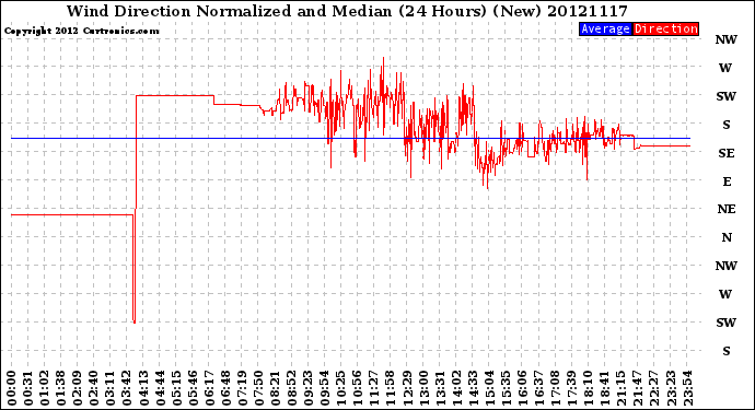 Milwaukee Weather Wind Direction<br>Normalized and Median<br>(24 Hours) (New)