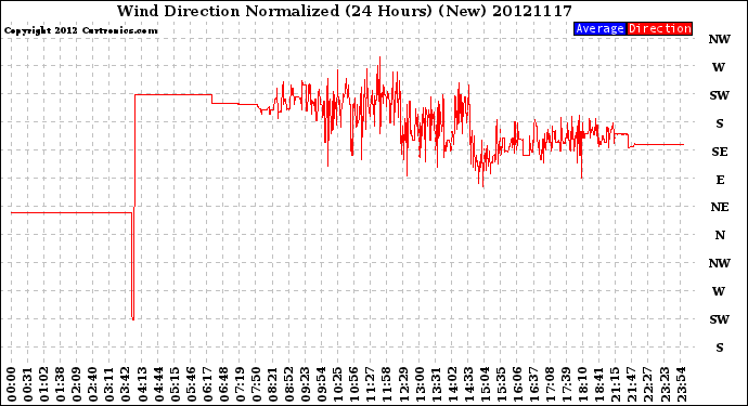 Milwaukee Weather Wind Direction<br>Normalized<br>(24 Hours) (New)