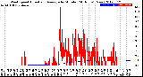 Milwaukee Weather Wind Speed<br>Actual and Average<br>by Minute<br>(24 Hours) (New)