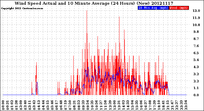 Milwaukee Weather Wind Speed<br>Actual and 10 Minute<br>Average<br>(24 Hours) (New)