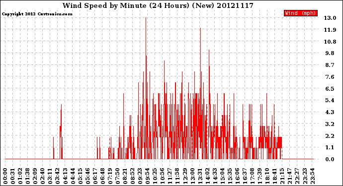 Milwaukee Weather Wind Speed<br>by Minute<br>(24 Hours) (New)