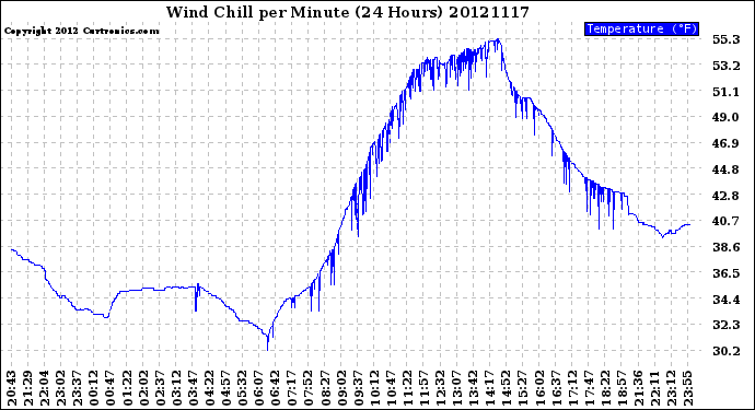 Milwaukee Weather Wind Chill<br>per Minute<br>(24 Hours)