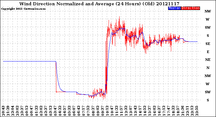 Milwaukee Weather Wind Direction<br>Normalized and Average<br>(24 Hours) (Old)