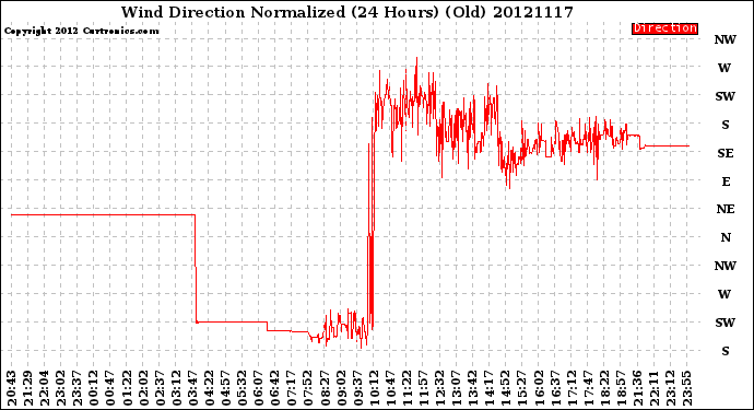 Milwaukee Weather Wind Direction<br>Normalized<br>(24 Hours) (Old)