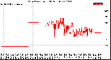 Milwaukee Weather Wind Direction<br>(24 Hours)