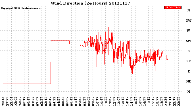 Milwaukee Weather Wind Direction<br>(24 Hours)