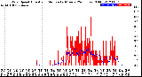 Milwaukee Weather Wind Speed<br>Actual and Median<br>by Minute<br>(24 Hours) (Old)