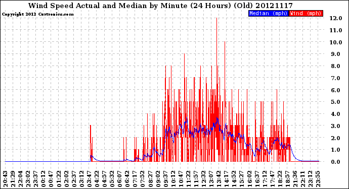 Milwaukee Weather Wind Speed<br>Actual and Median<br>by Minute<br>(24 Hours) (Old)