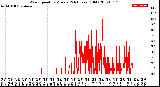 Milwaukee Weather Wind Speed<br>by Minute<br>(24 Hours) (Old)