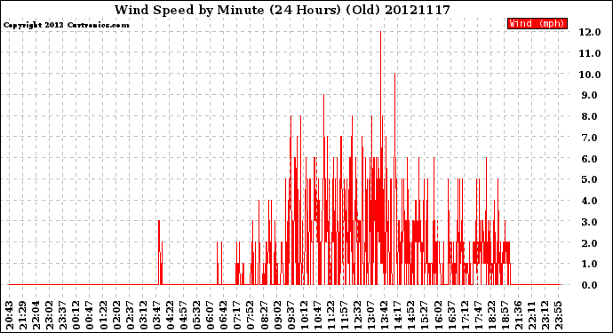 Milwaukee Weather Wind Speed<br>by Minute<br>(24 Hours) (Old)