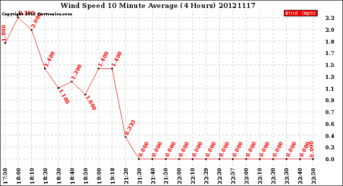 Milwaukee Weather Wind Speed<br>10 Minute Average<br>(4 Hours)