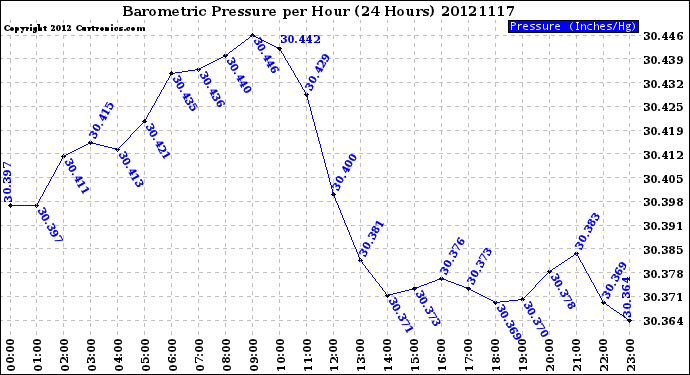 Milwaukee Weather Barometric Pressure<br>per Hour<br>(24 Hours)